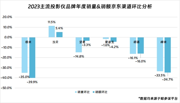 现在投影仪 是真卖不出去了