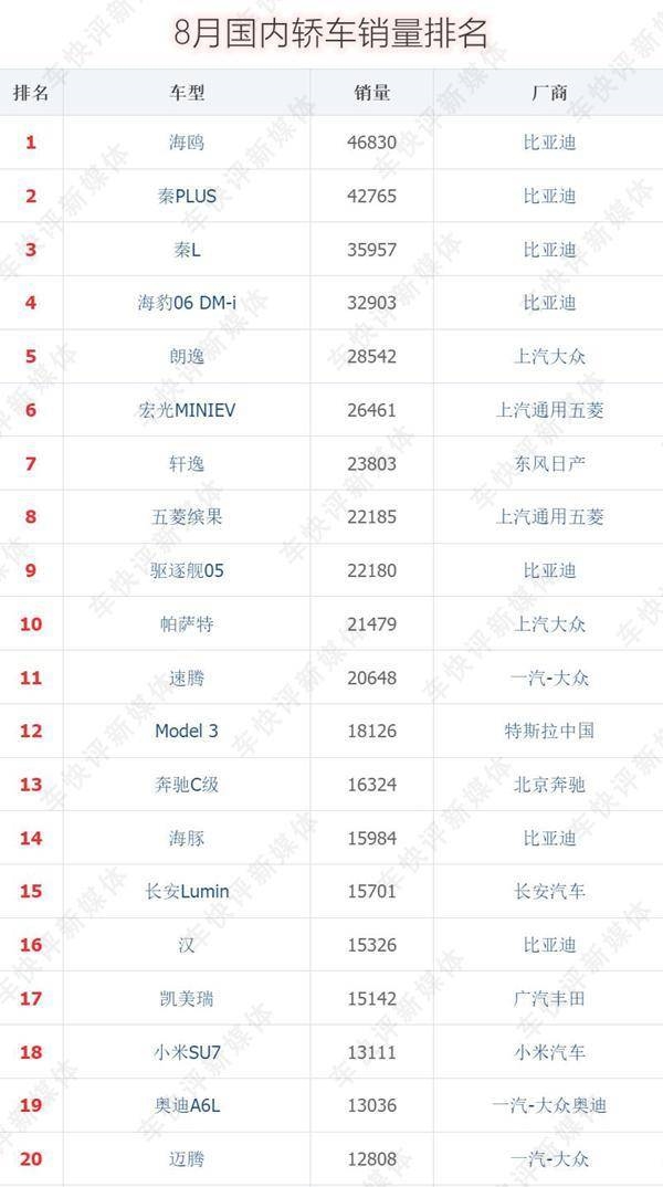 合资车顶不住了：8月国内轿车市场，国产车各个级别全面领先