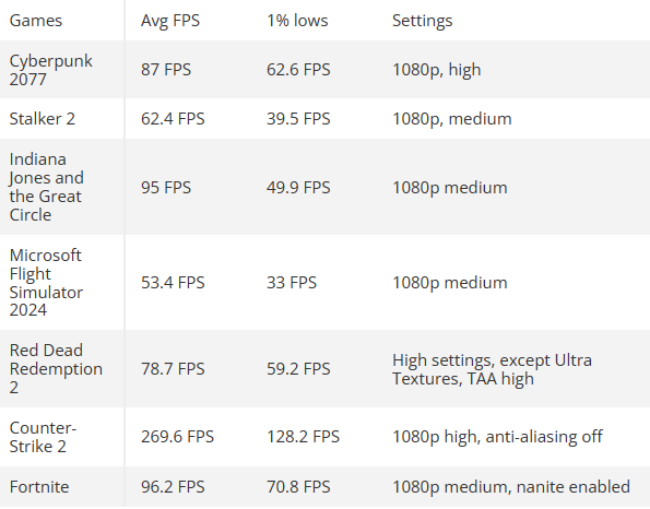 5.1GHz也没用！AMD史上最快四核心只能勉强喂饱RTX 4060