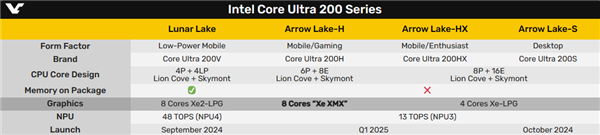 Intel Arrow Lake-H笔记本处理器升级新核显：特殊的1.5代架构